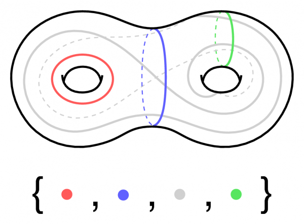 Figure 2: Four non-trivial simple curves on a genus two surface S correspond to four points in PML(S).