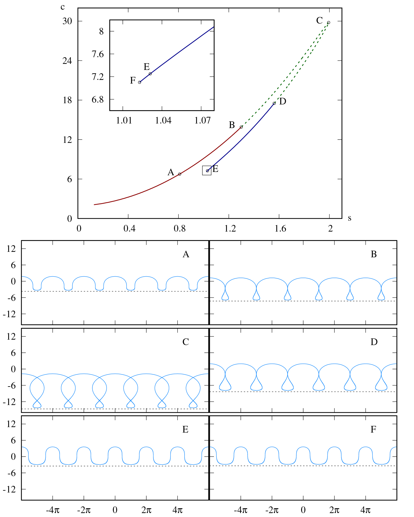 Undergraduate Proves a Conjecture in the Theory of Water Waves Thumbnail Image