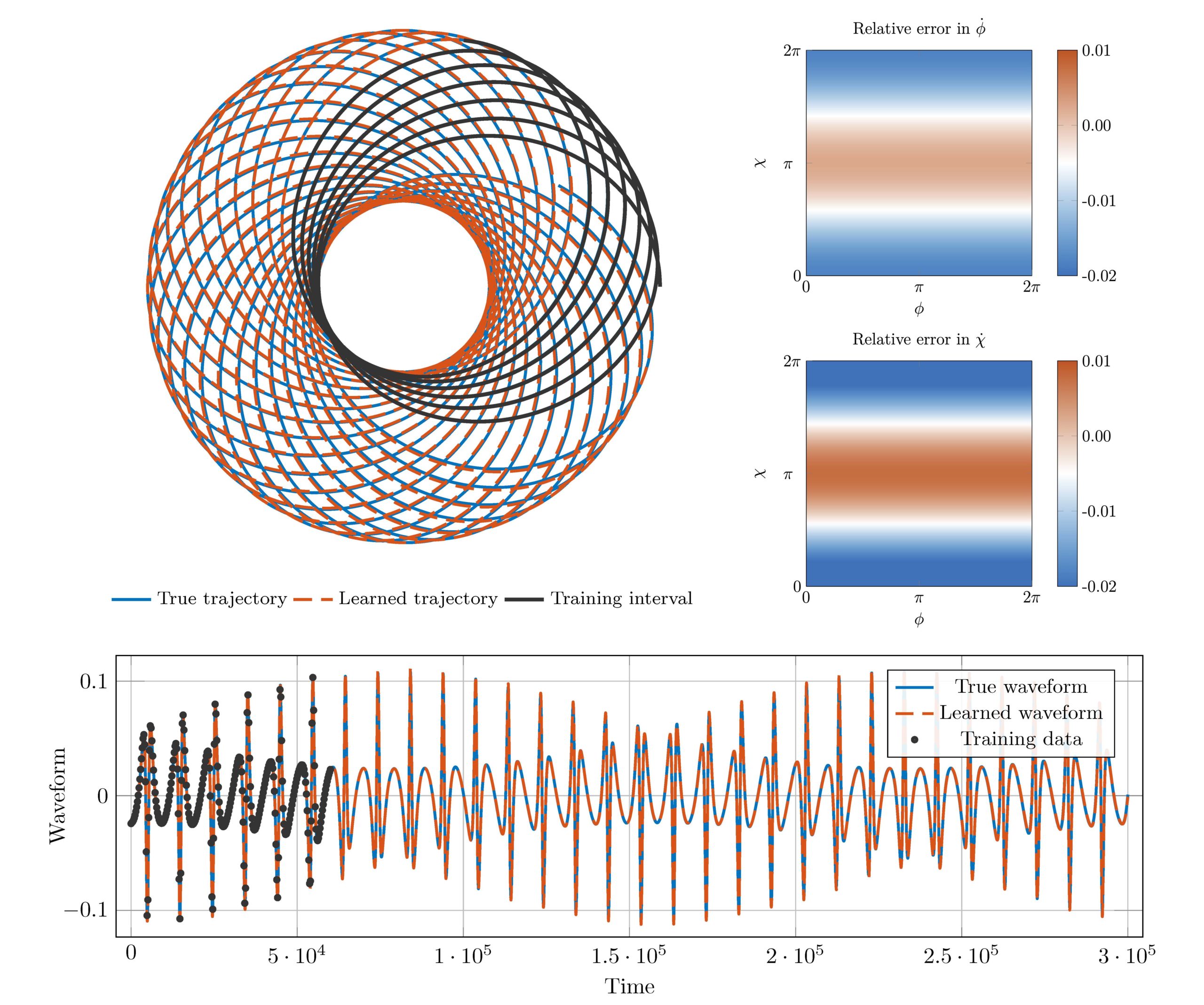 Orbital dynamics of binary black hole systems can be learned from gravitational wave measurements Thumbnail Image