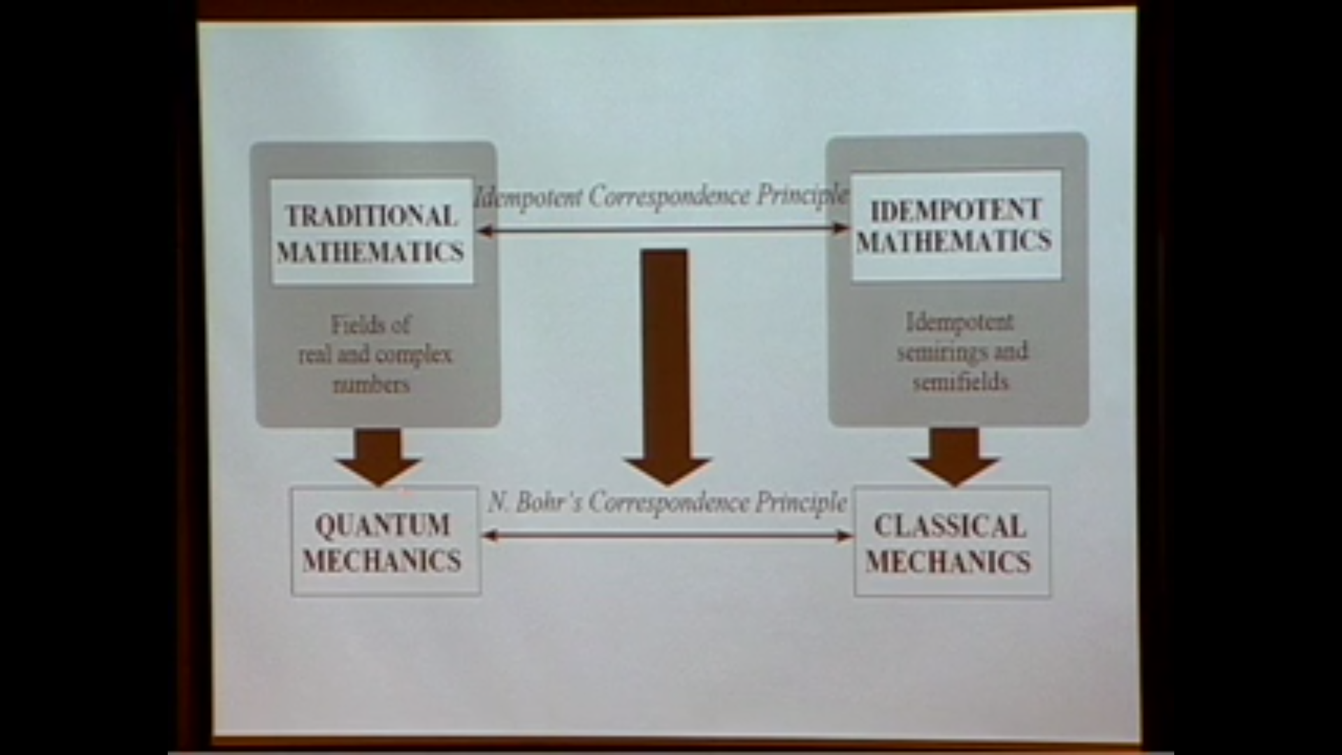 Dequantization and tropical structures in classical mechanics and classical geometry Thumbnail