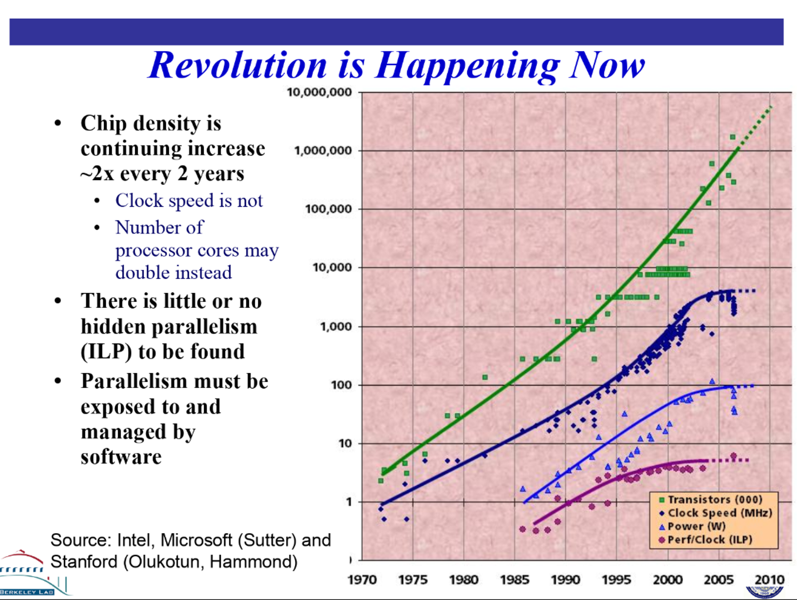 Architectural Trends and Programming Model Strategies for Large-Scale Machines Thumbnail